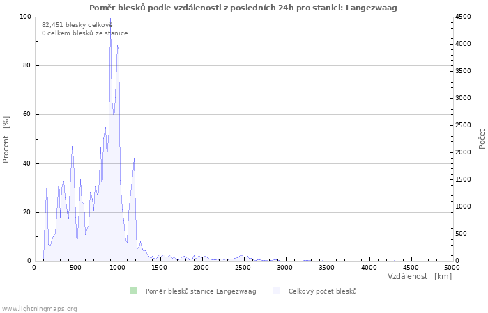 Grafy: Poměr blesků podle vzdálenosti