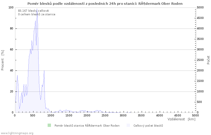 Grafy: Poměr blesků podle vzdálenosti