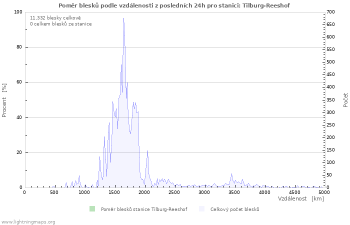 Grafy: Poměr blesků podle vzdálenosti