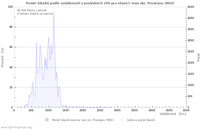 Grafy: Poměr blesků podle vzdálenosti