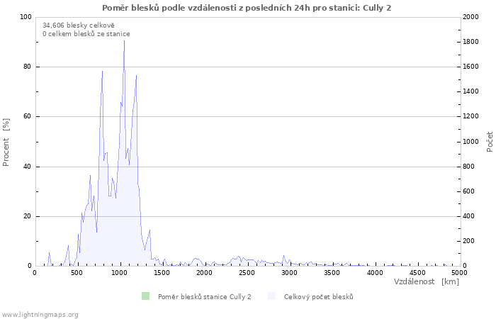 Grafy: Poměr blesků podle vzdálenosti