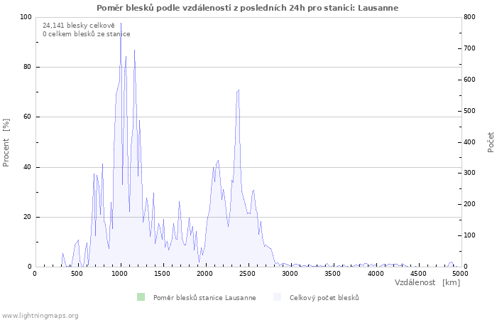 Grafy: Poměr blesků podle vzdálenosti