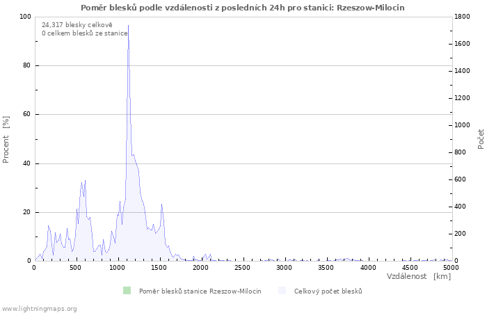 Grafy: Poměr blesků podle vzdálenosti