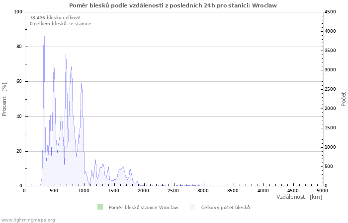 Grafy: Poměr blesků podle vzdálenosti