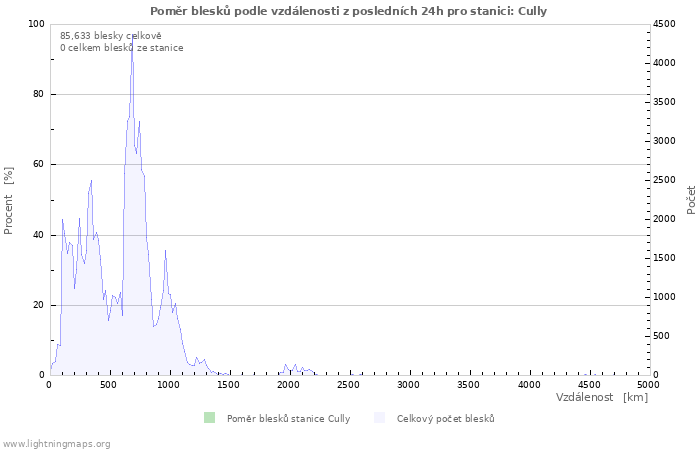 Grafy: Poměr blesků podle vzdálenosti