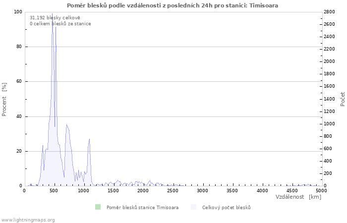 Grafy: Poměr blesků podle vzdálenosti