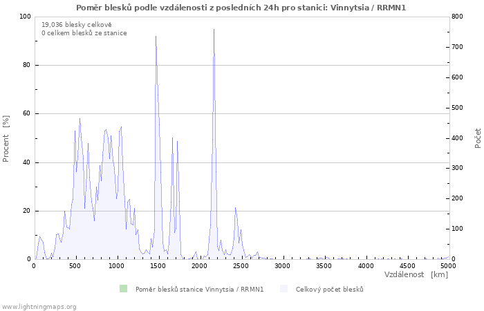 Grafy: Poměr blesků podle vzdálenosti