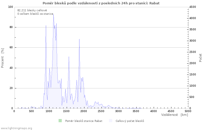 Grafy: Poměr blesků podle vzdálenosti