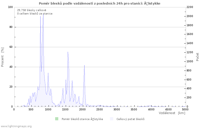 Grafy: Poměr blesků podle vzdálenosti