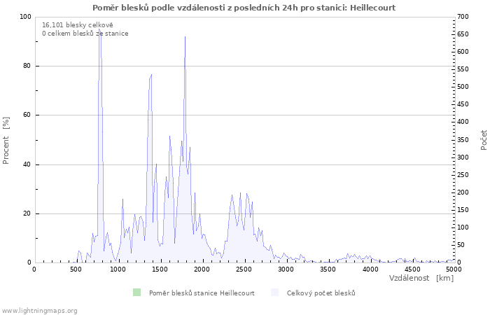 Grafy: Poměr blesků podle vzdálenosti