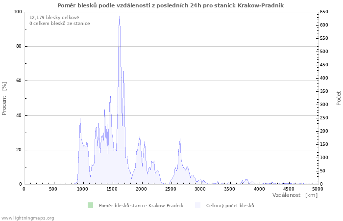 Grafy: Poměr blesků podle vzdálenosti