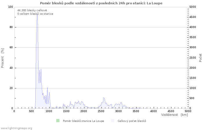 Grafy: Poměr blesků podle vzdálenosti