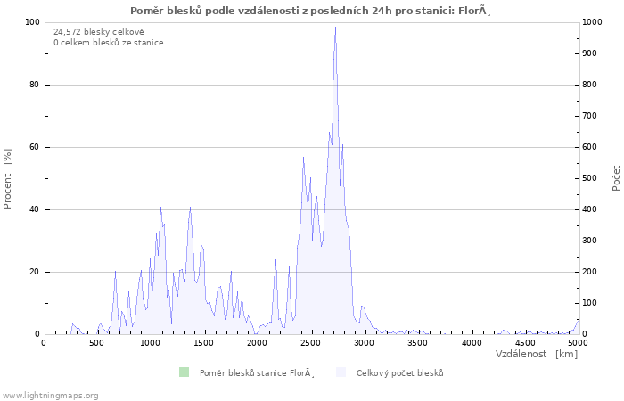 Grafy: Poměr blesků podle vzdálenosti