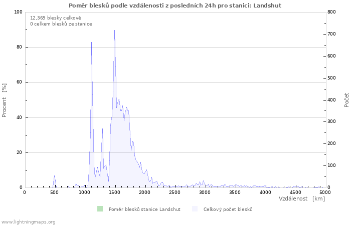 Grafy: Poměr blesků podle vzdálenosti