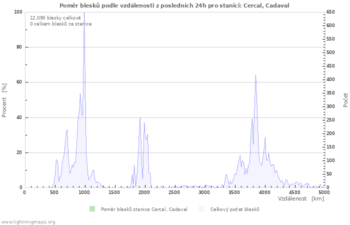 Grafy: Poměr blesků podle vzdálenosti
