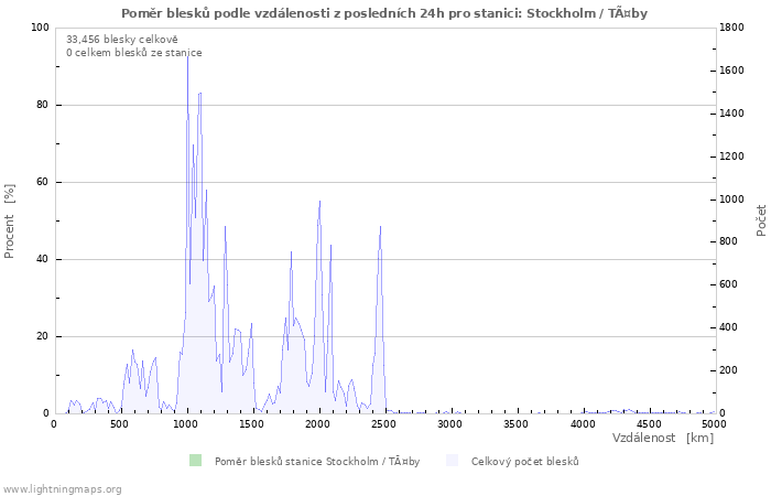 Grafy: Poměr blesků podle vzdálenosti