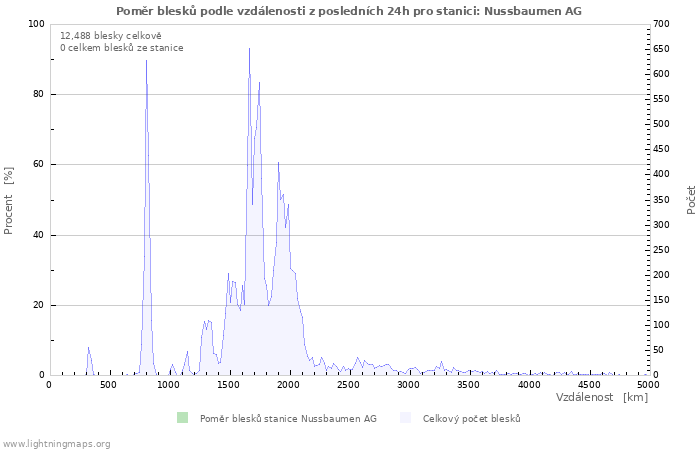 Grafy: Poměr blesků podle vzdálenosti