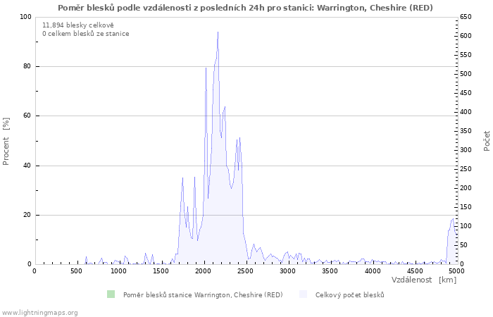 Grafy: Poměr blesků podle vzdálenosti