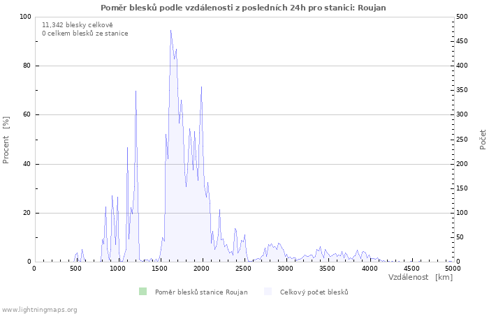 Grafy: Poměr blesků podle vzdálenosti