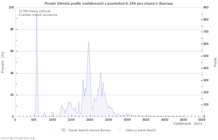 Grafy: Poměr blesků podle vzdálenosti