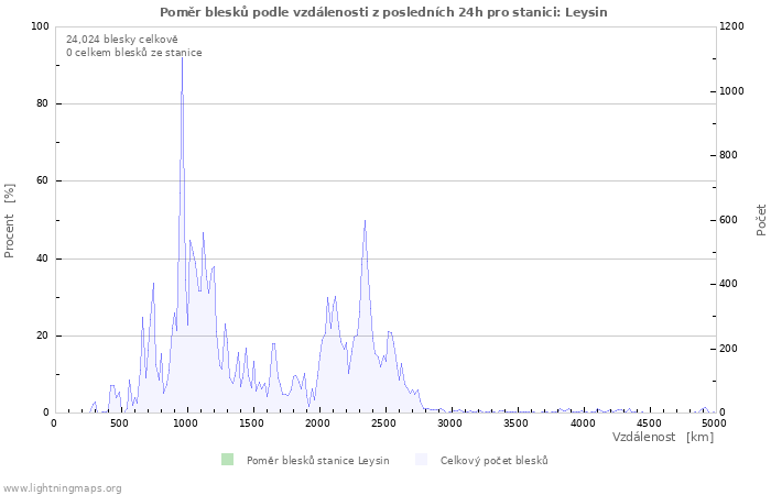 Grafy: Poměr blesků podle vzdálenosti