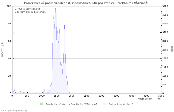 Grafy: Poměr blesků podle vzdálenosti