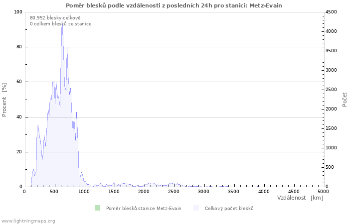 Grafy: Poměr blesků podle vzdálenosti