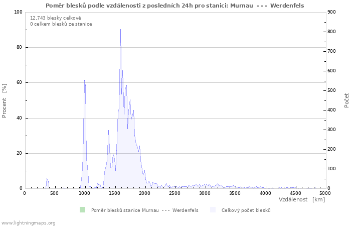 Grafy: Poměr blesků podle vzdálenosti