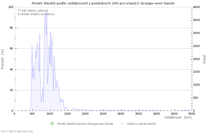 Grafy: Poměr blesků podle vzdálenosti