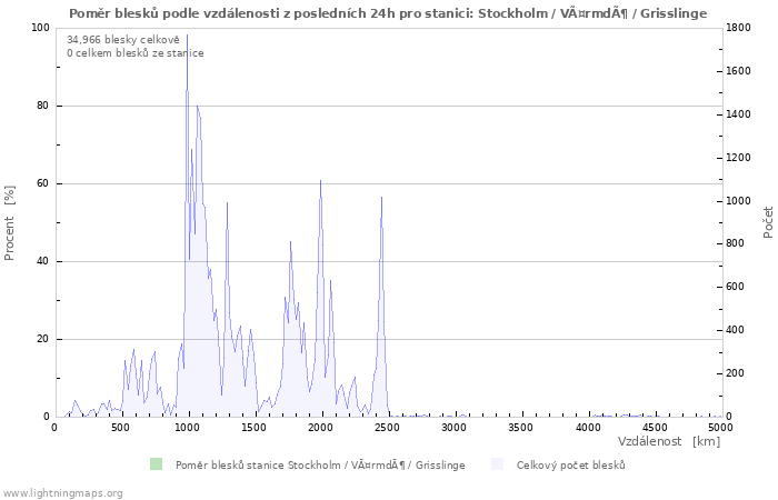 Grafy: Poměr blesků podle vzdálenosti