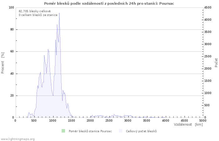 Grafy: Poměr blesků podle vzdálenosti