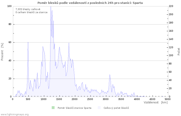 Grafy: Poměr blesků podle vzdálenosti