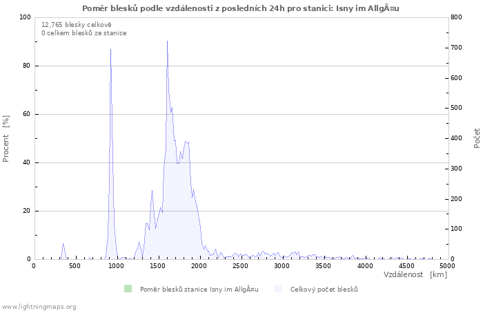 Grafy: Poměr blesků podle vzdálenosti