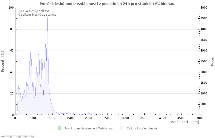 Grafy: Poměr blesků podle vzdálenosti