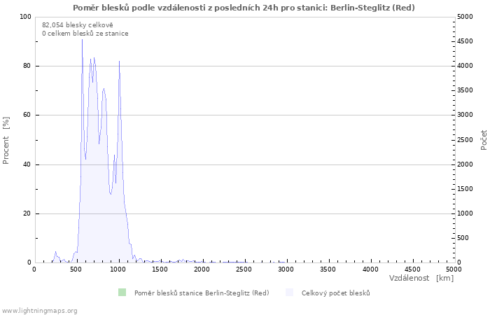 Grafy: Poměr blesků podle vzdálenosti