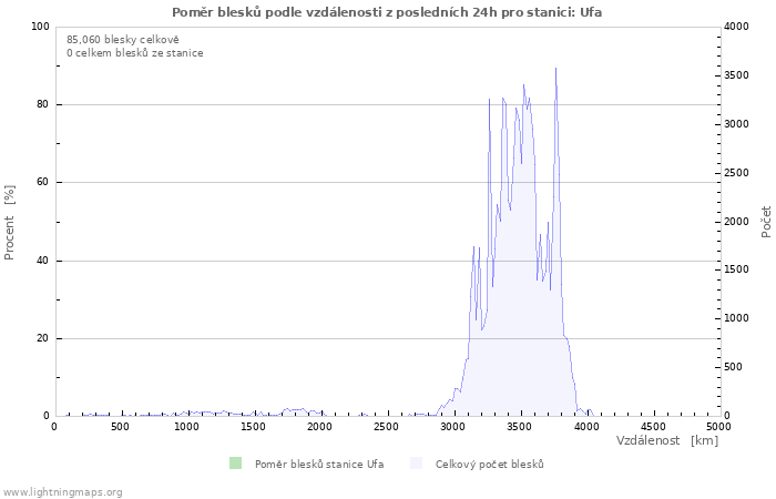 Grafy: Poměr blesků podle vzdálenosti