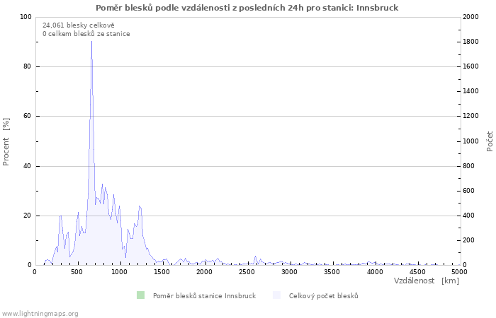 Grafy: Poměr blesků podle vzdálenosti