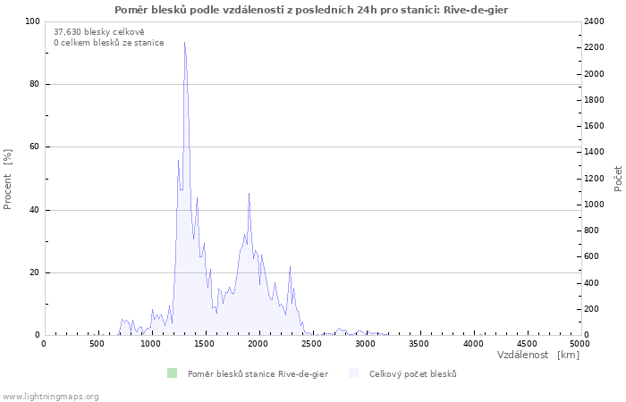 Grafy: Poměr blesků podle vzdálenosti