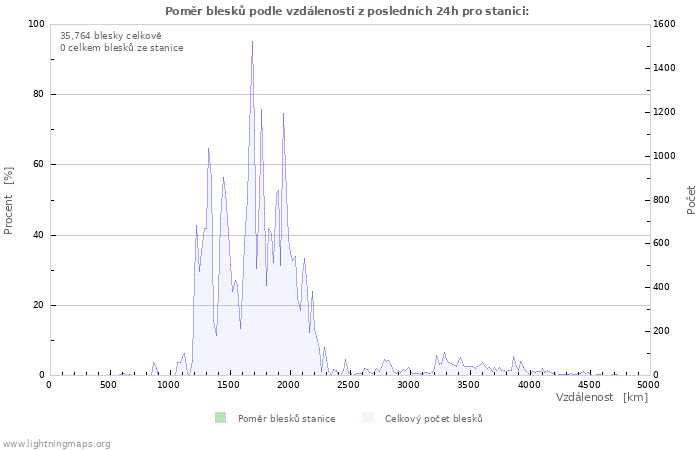 Grafy: Poměr blesků podle vzdálenosti