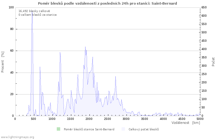 Grafy: Poměr blesků podle vzdálenosti