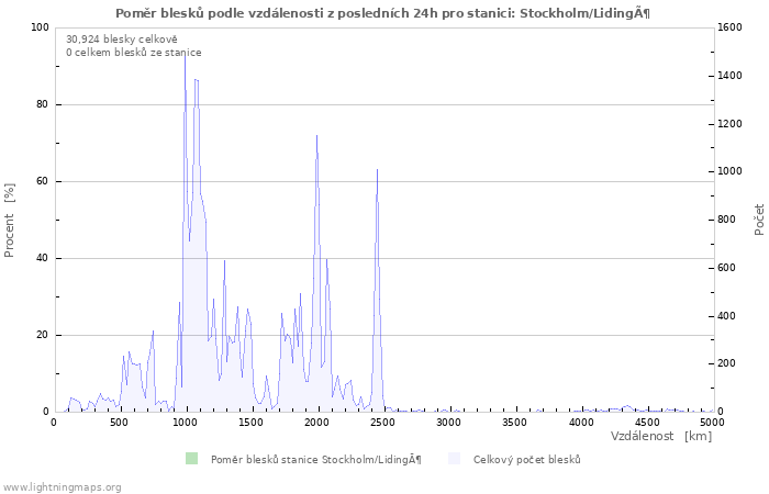 Grafy: Poměr blesků podle vzdálenosti