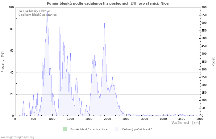 Grafy: Poměr blesků podle vzdálenosti