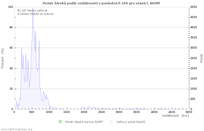 Grafy: Poměr blesků podle vzdálenosti