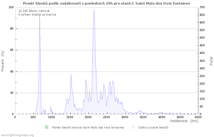Grafy: Poměr blesků podle vzdálenosti
