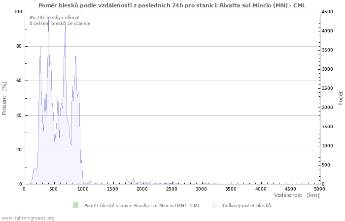 Grafy: Poměr blesků podle vzdálenosti