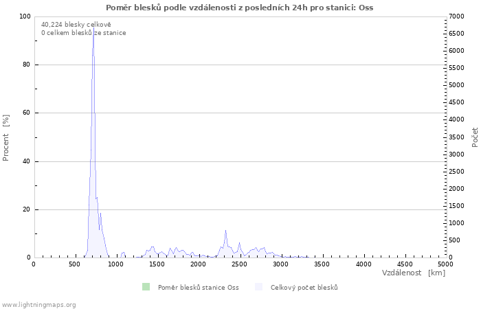 Grafy: Poměr blesků podle vzdálenosti