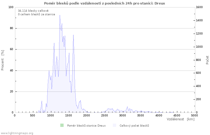 Grafy: Poměr blesků podle vzdálenosti