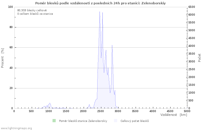 Grafy: Poměr blesků podle vzdálenosti