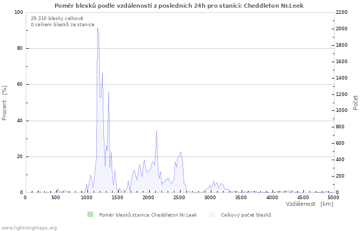 Grafy: Poměr blesků podle vzdálenosti