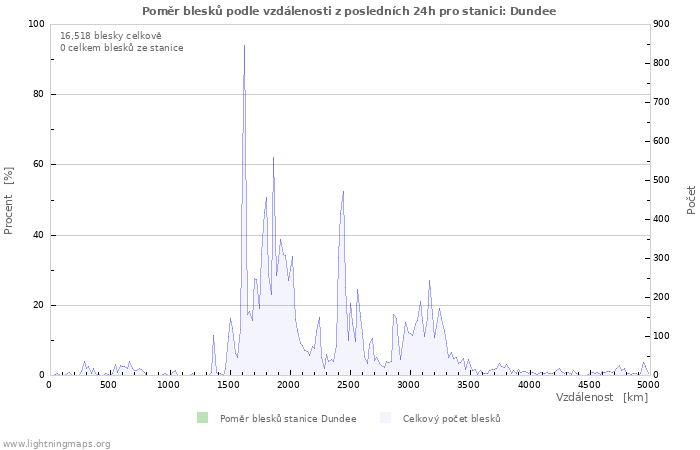 Grafy: Poměr blesků podle vzdálenosti